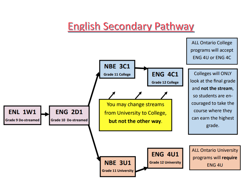 English Pathways