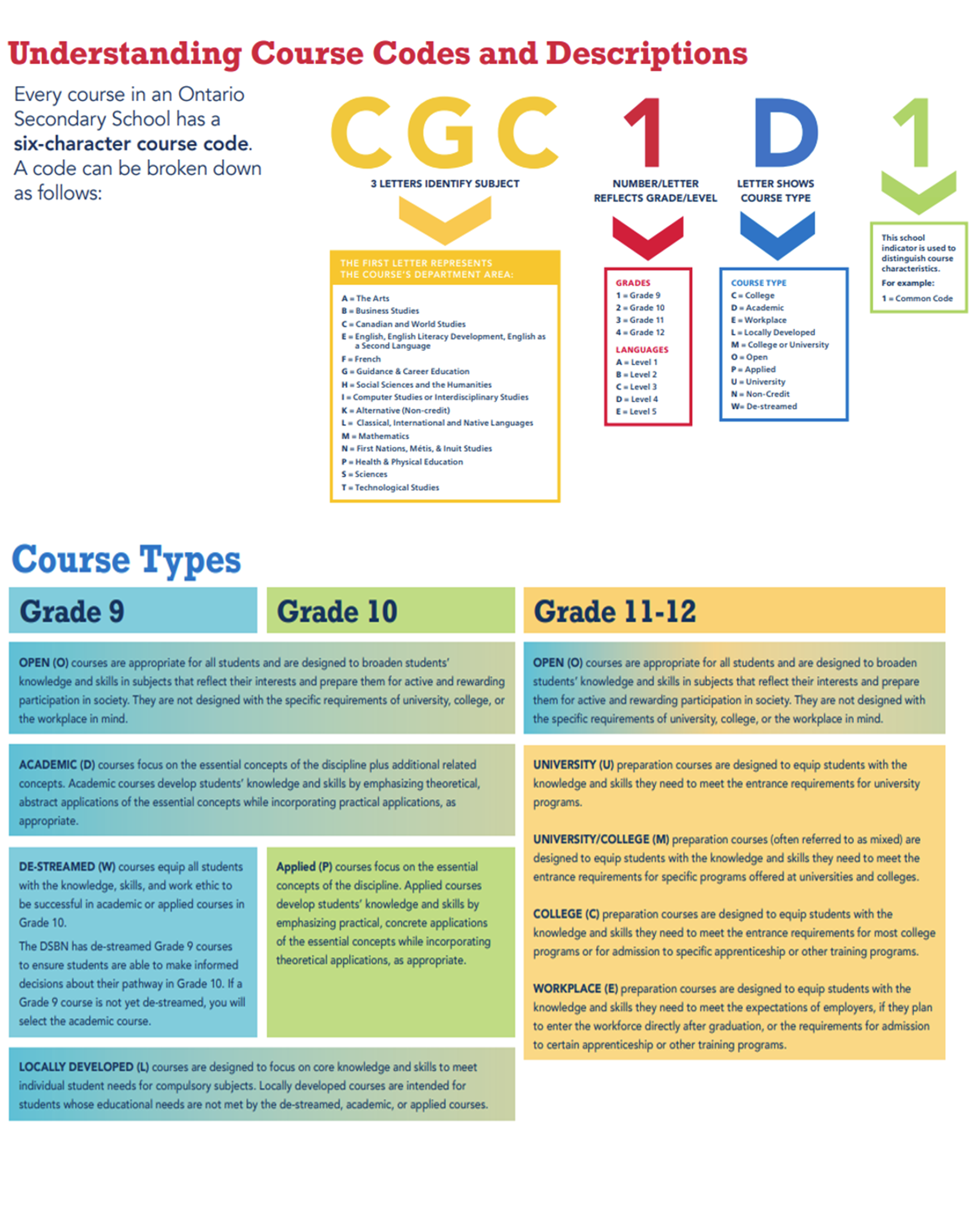 Understanding Course Codes and Descriptions